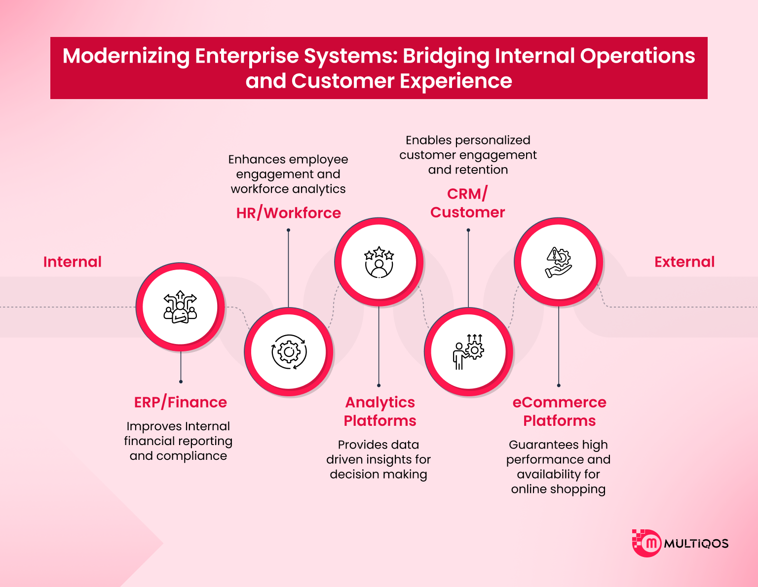 Moderning enterprices systems bridging internal operations and customer experiences