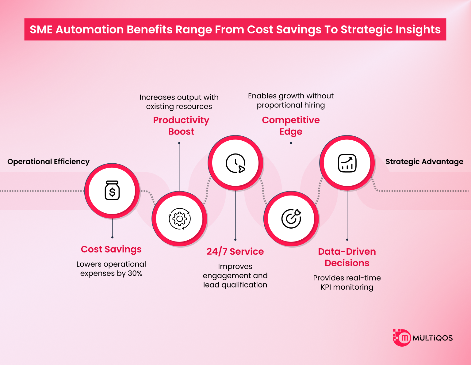SME automation benefits range from cost savings to strategic insights.