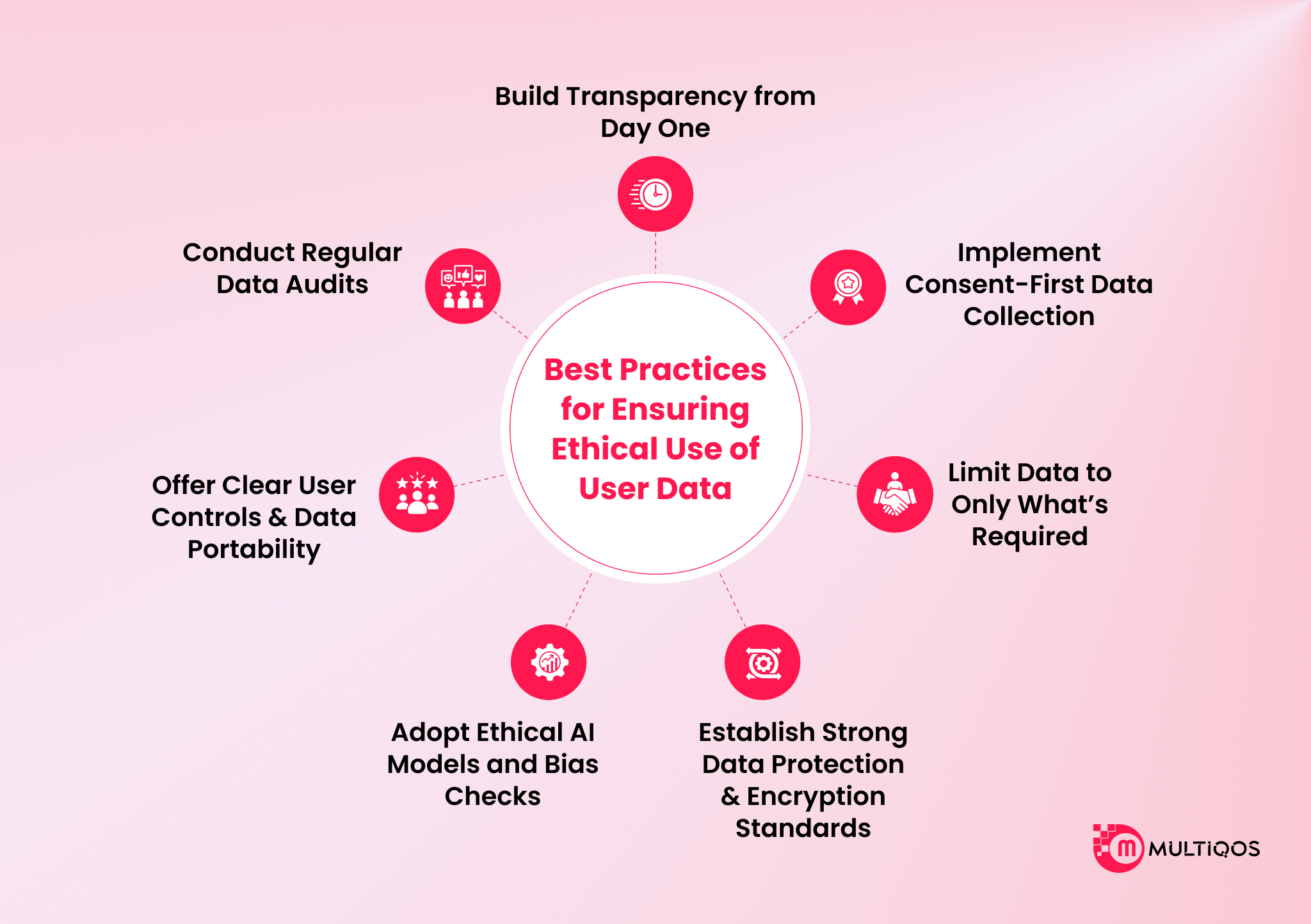 best practices for ensuring ethical use of user data