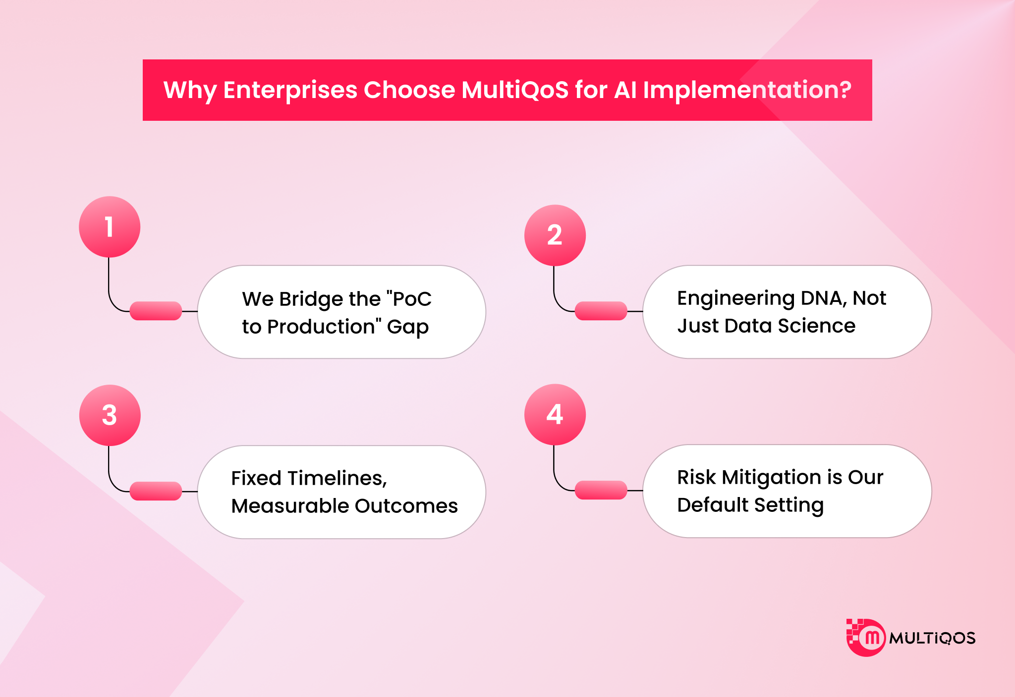 Why Enterprises Choose MultiQoS for AI Implementation