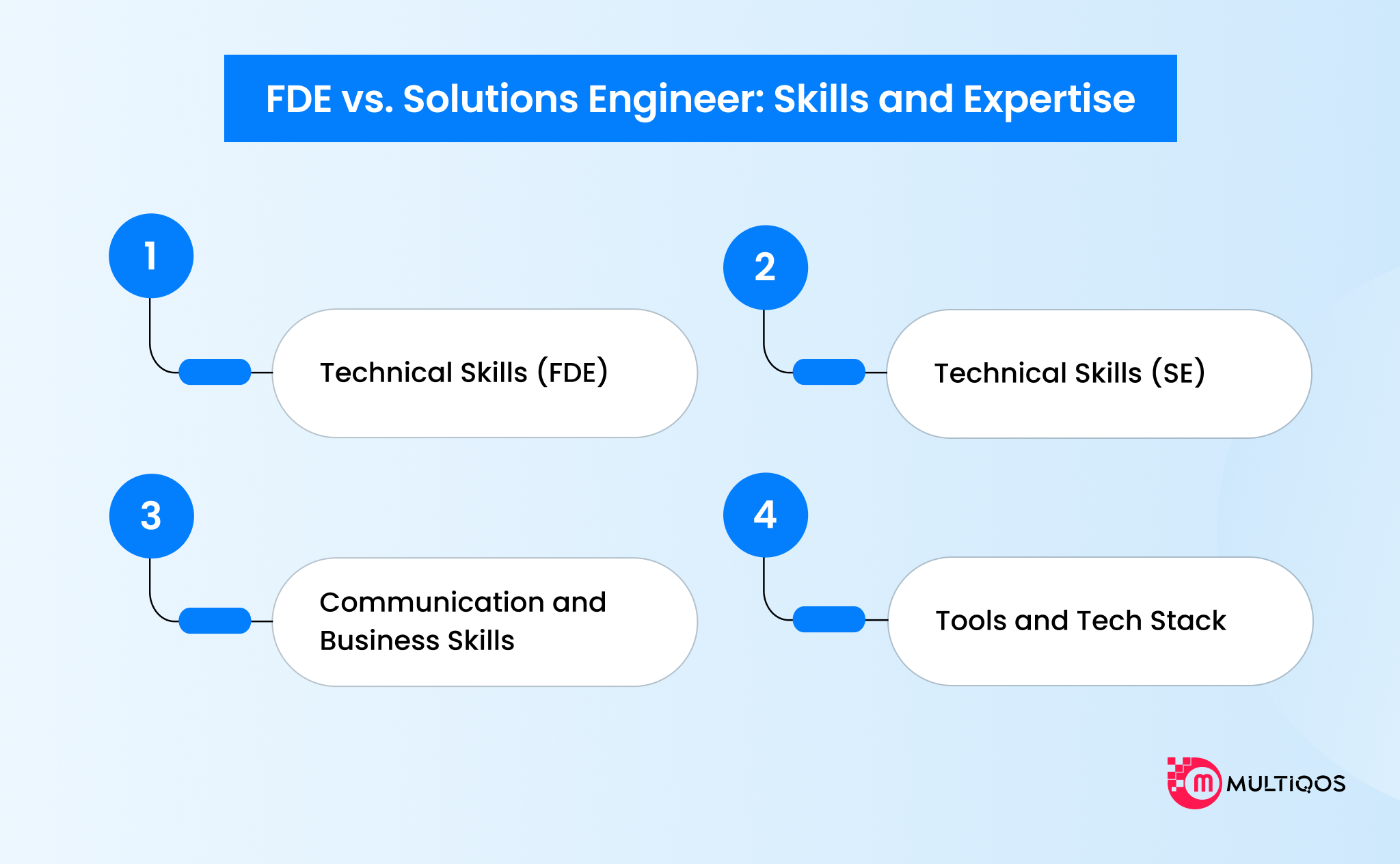 FDE vs. Solutions Engineer_ Skills and Expertise